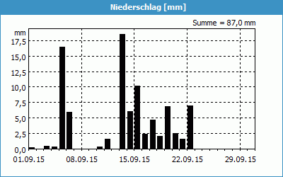 chart