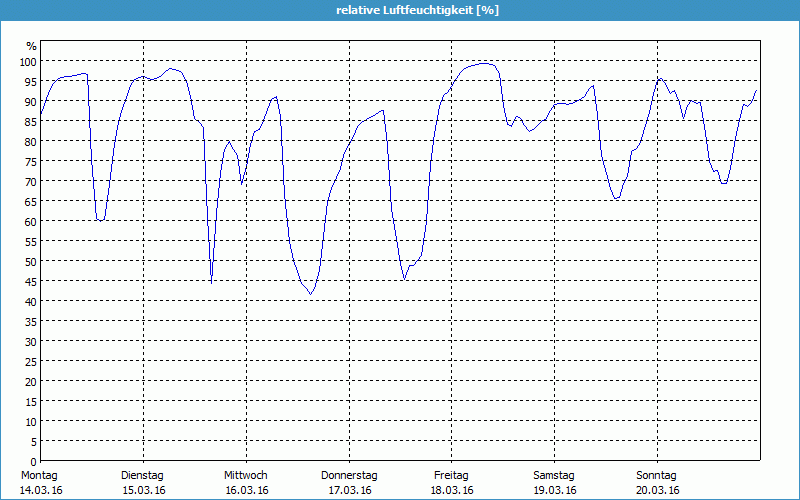 chart