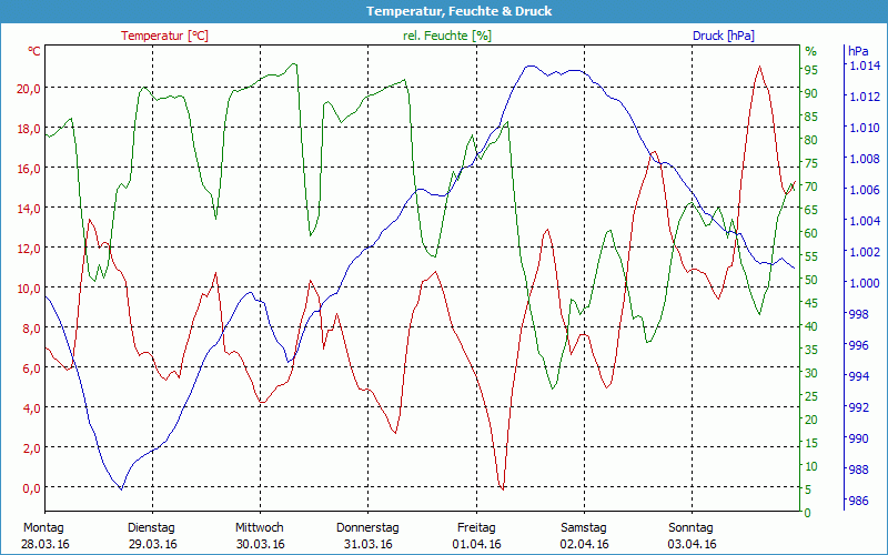 chart