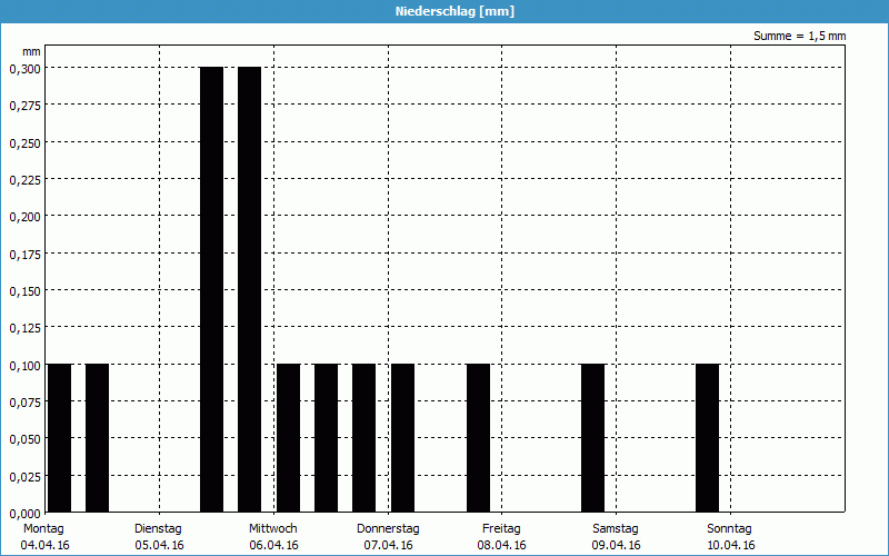 chart