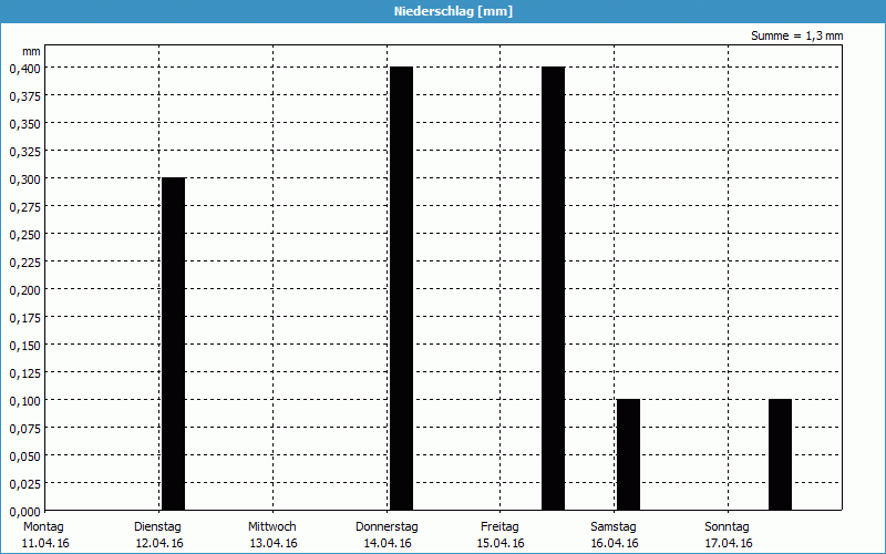 chart