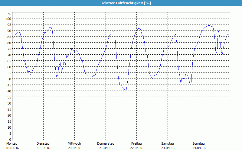 chart