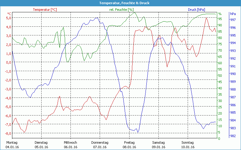 chart