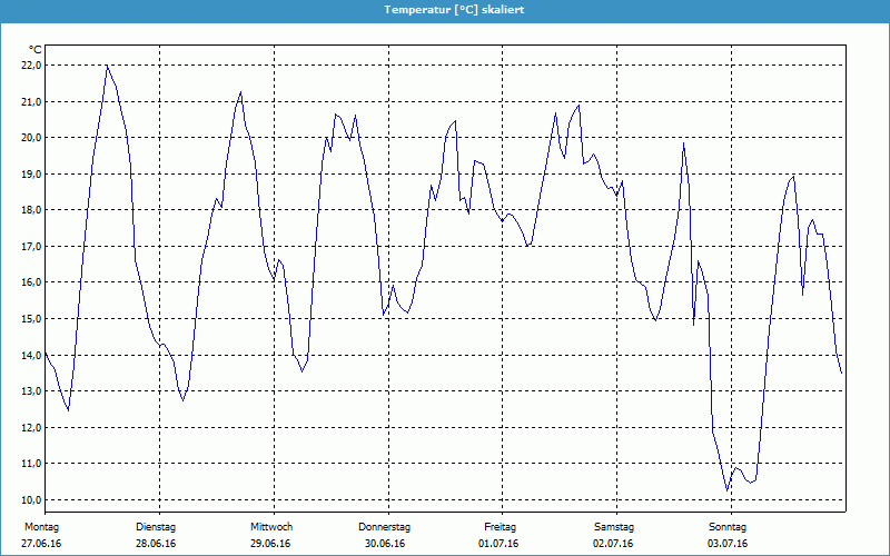 chart