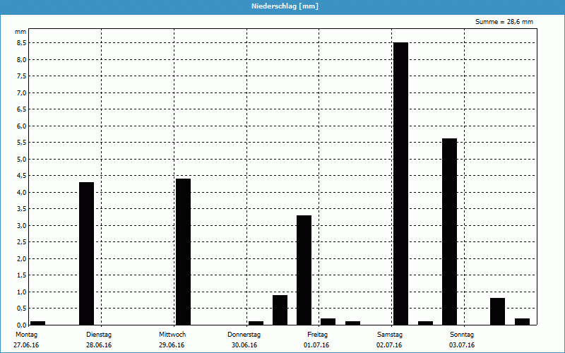 chart