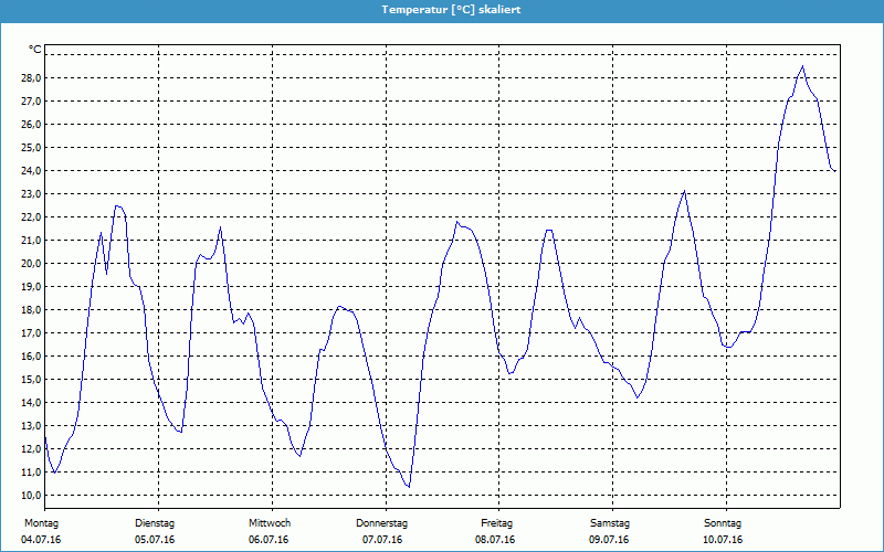 chart