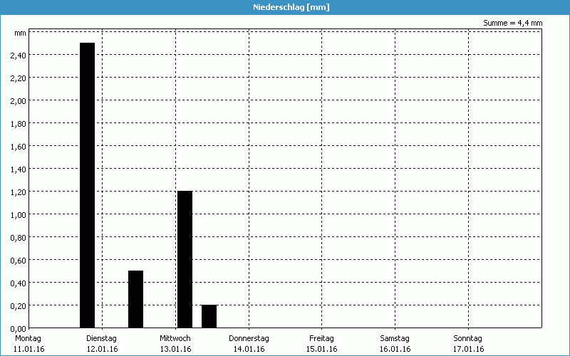 chart