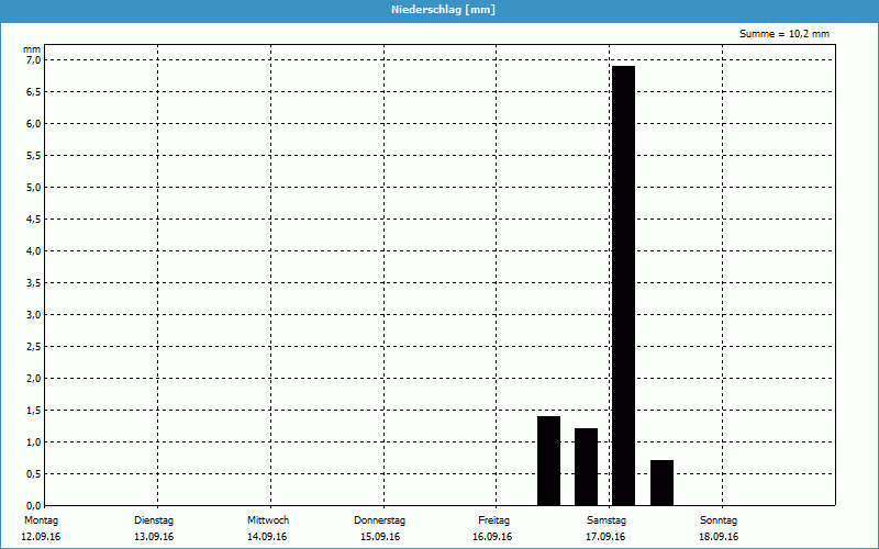 chart