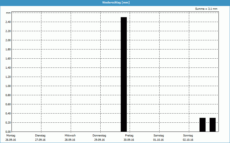 chart