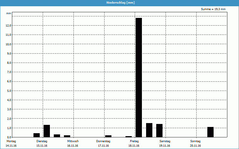 chart