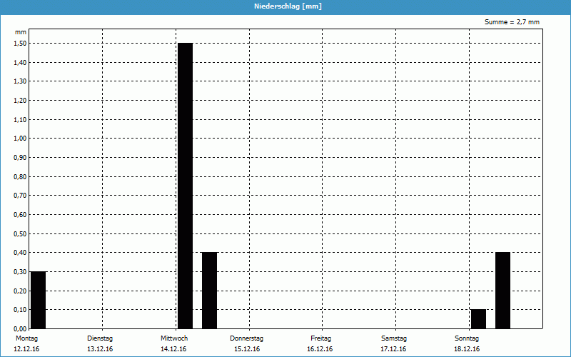 chart