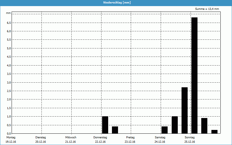 chart