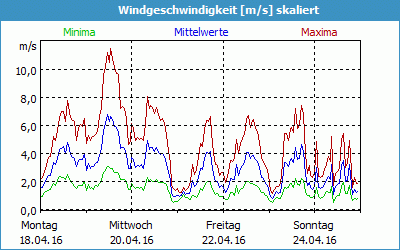 chart