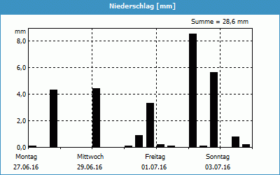 chart