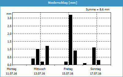 chart