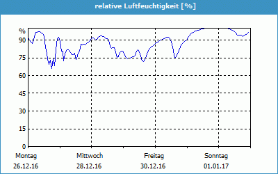 chart