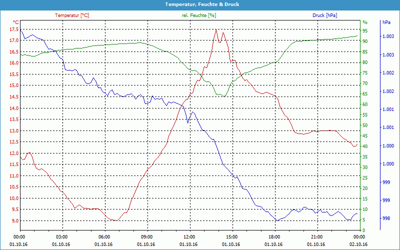 chart