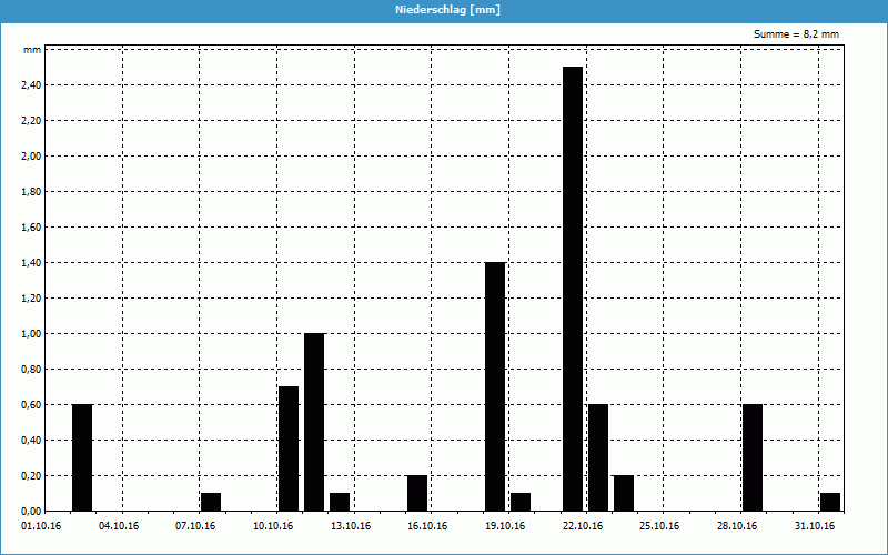 chart