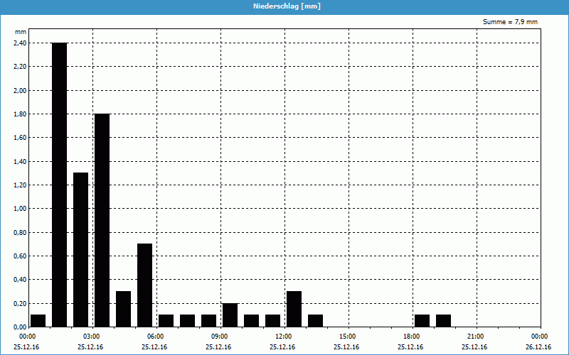 chart