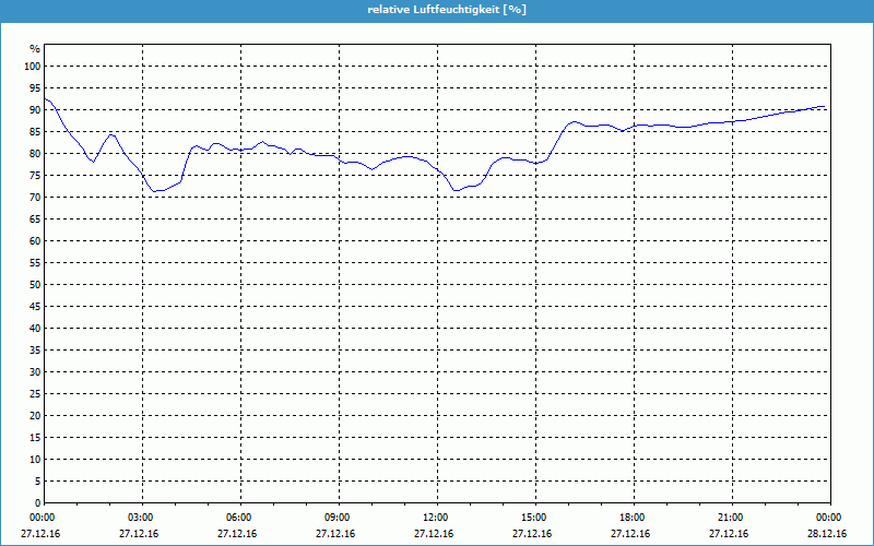 chart