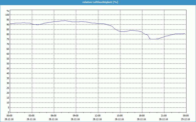 chart