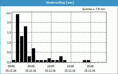 chart