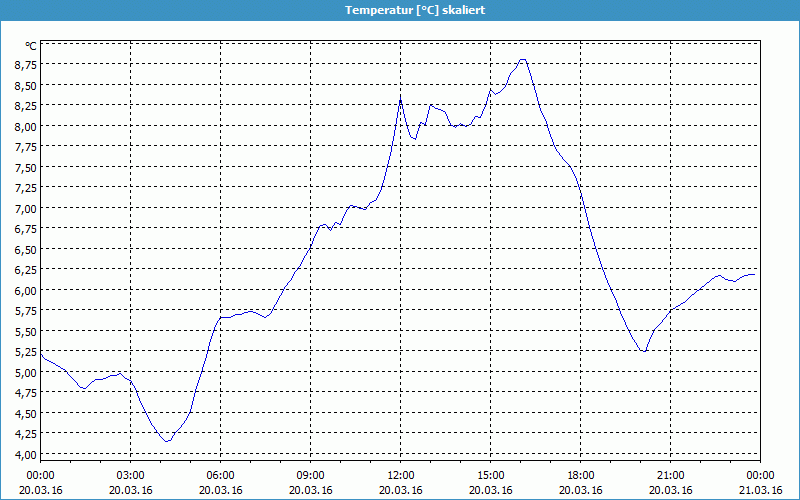 chart