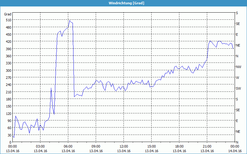 chart