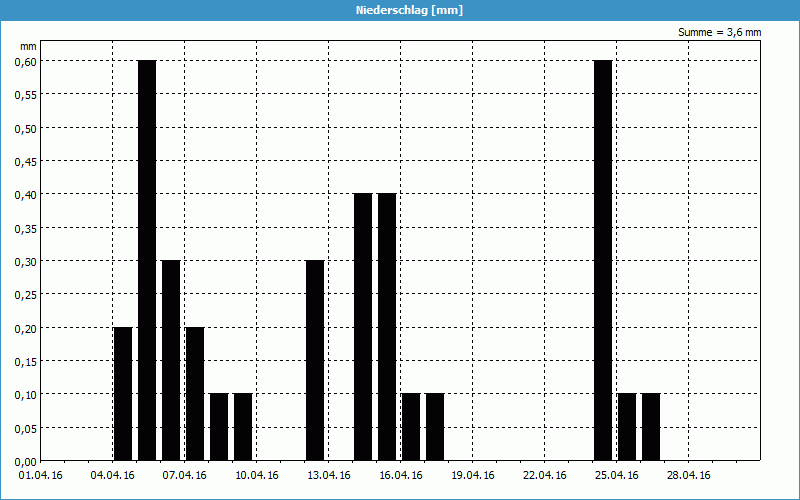 chart