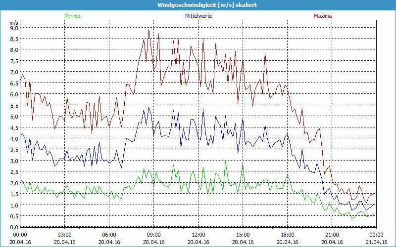 chart