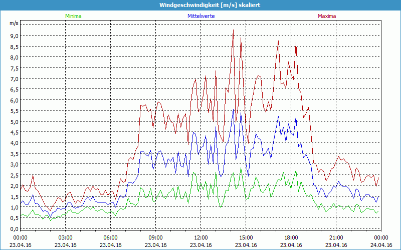 chart