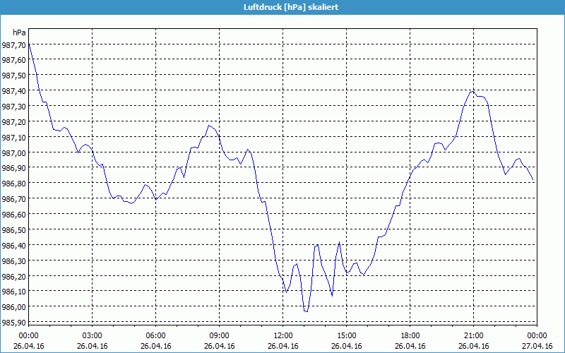 chart