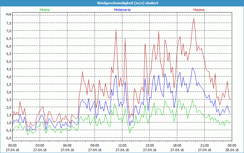 chart