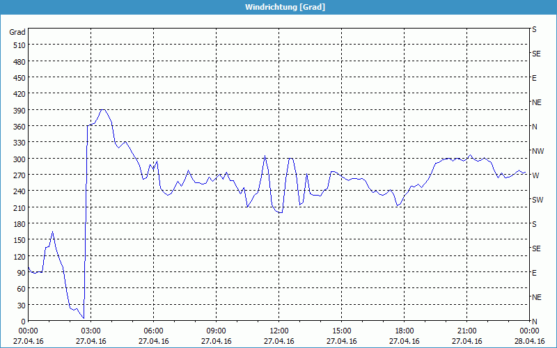 chart