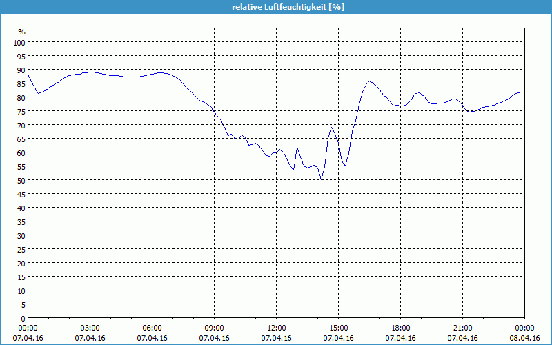 chart