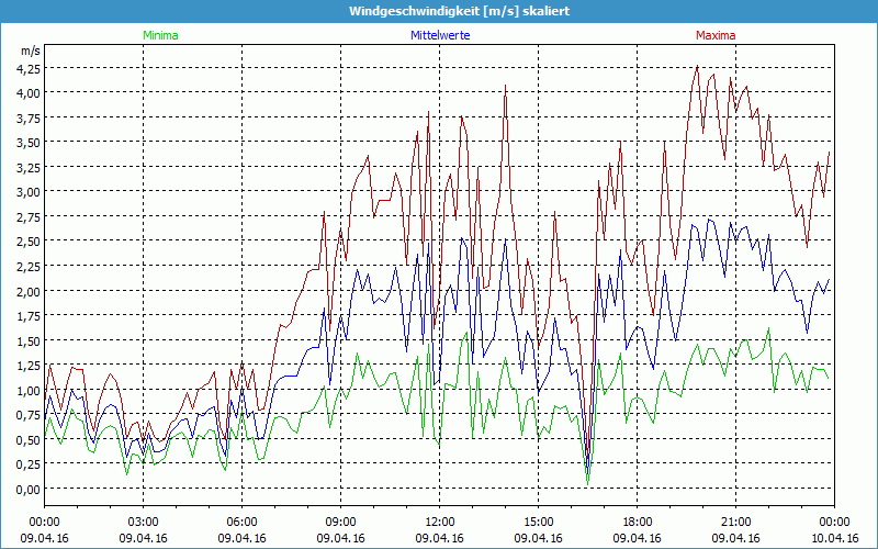 chart