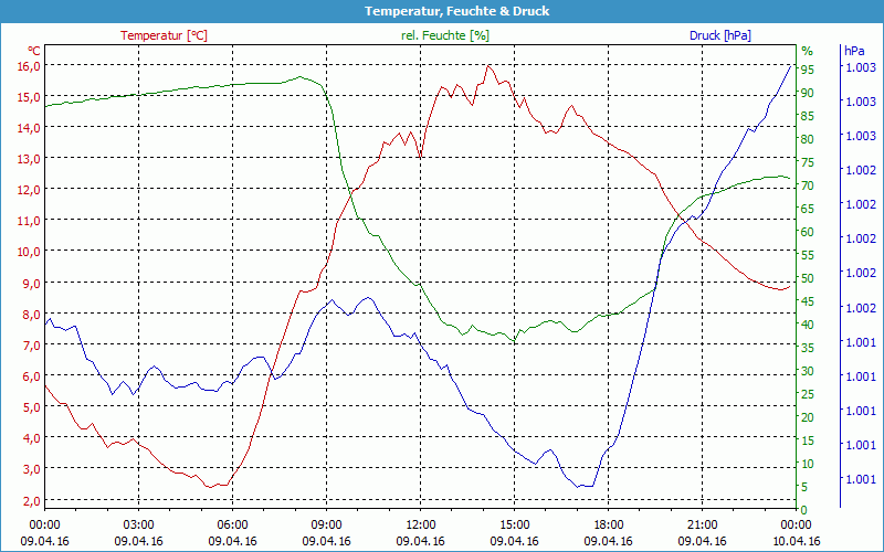 chart