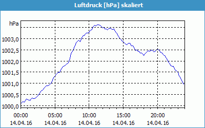 chart