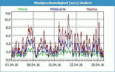 chart