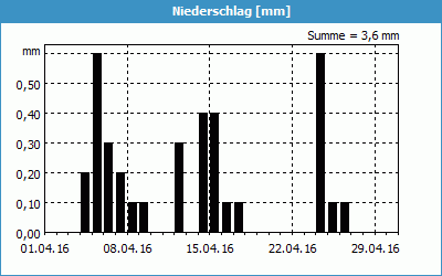 chart