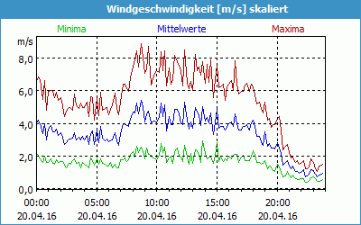 chart