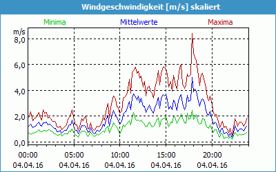 chart