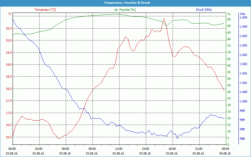 chart