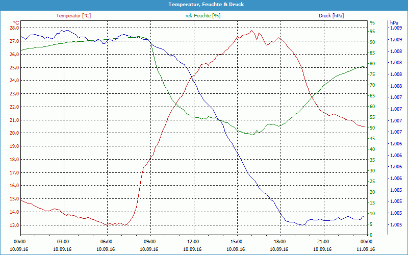 chart