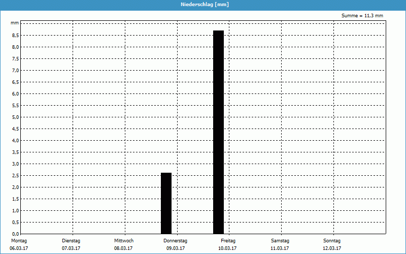 chart