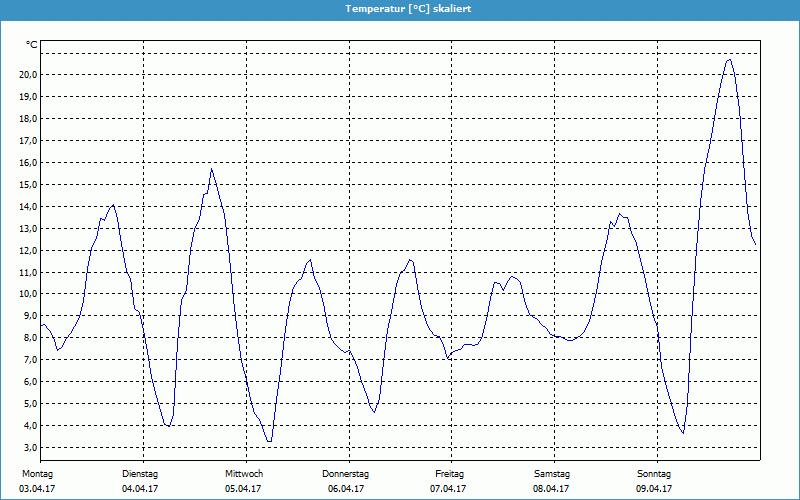 chart