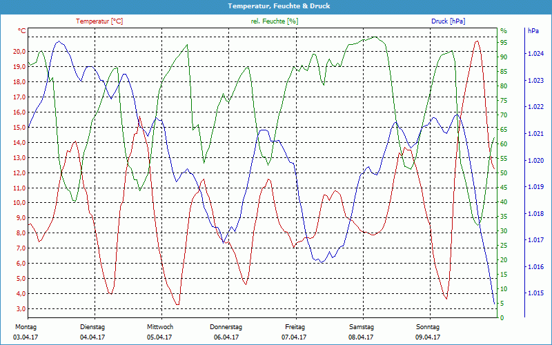 chart