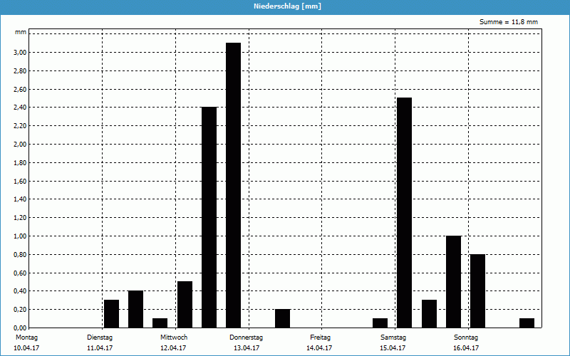 chart