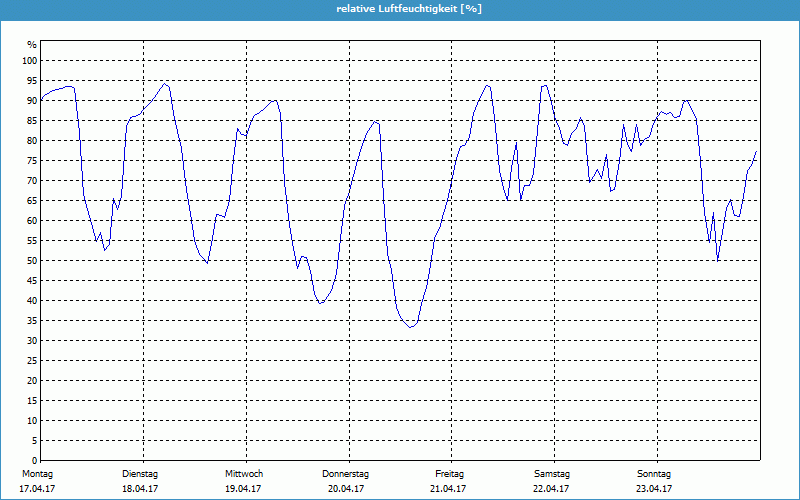 chart