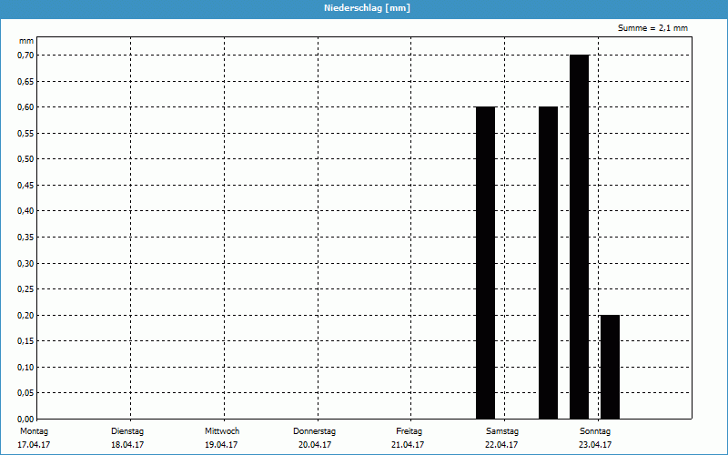 chart